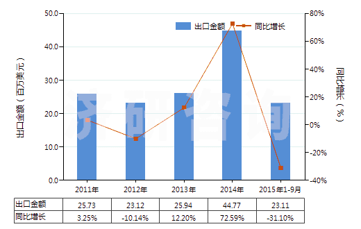 2011-2015年9月中國木槳殘余堿液(HS38040000)出口總額及增速統(tǒng)計